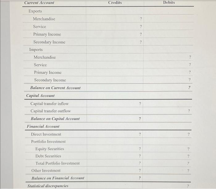 below: 1. U.S. merchandise exports were $1,000 2. U.S. merchandise imports were