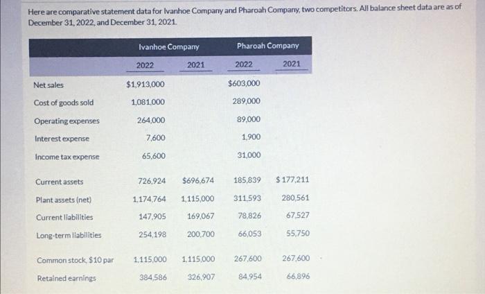  Here are comparative statement data for Ivanhoe Company and Pharoah Company,