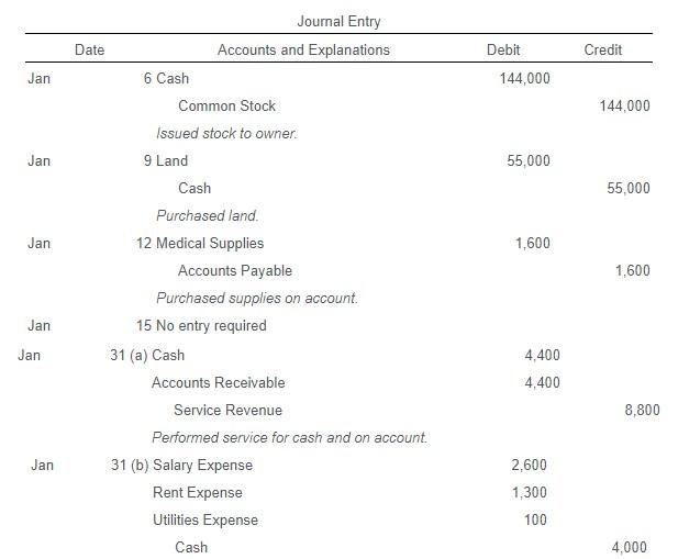 Beard opened a medical practice specializing in physical therapy. During the first