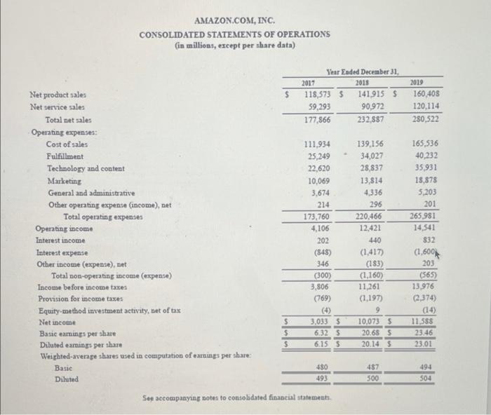 financial statements of Amazon (AMZN) to answer the following questions (answers should