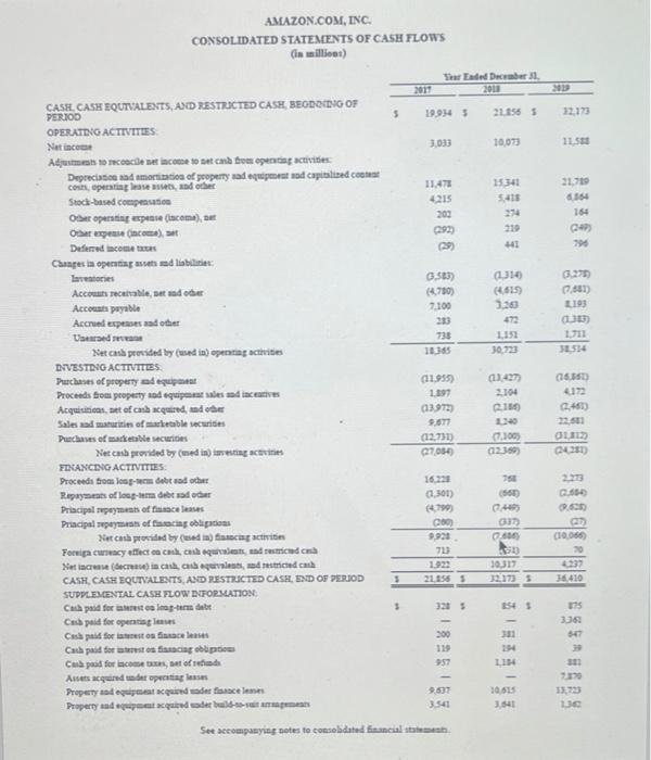 unless otherwise noted). Amazon Financial Statements AMAZON.COM, INC. CONSOLIDATED STATEMENTS OF OPERATIONS