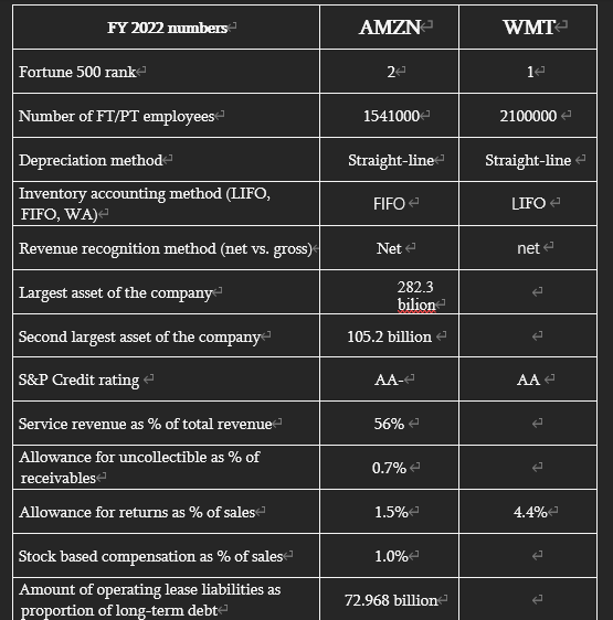  Optional Extra homework Find out the following information from the 10K