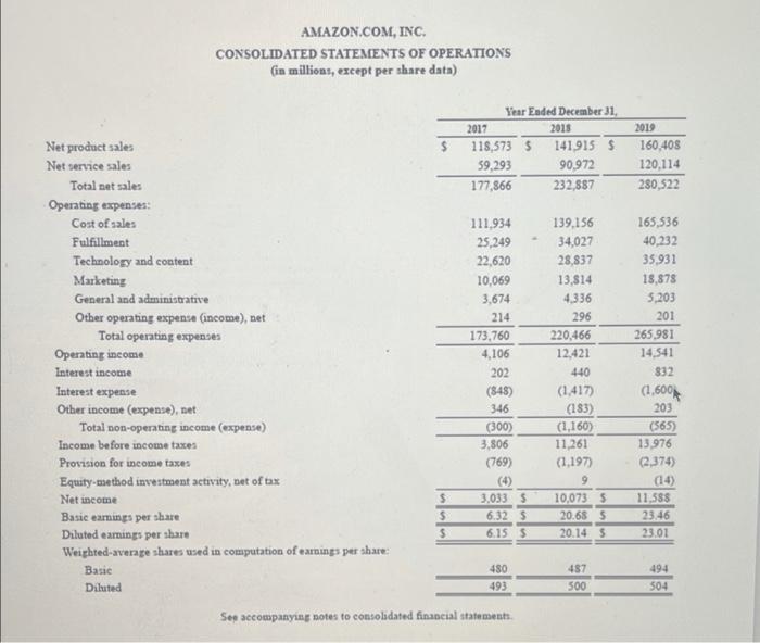 of Amazon (AMZN) to answer the following questions (answers should be for