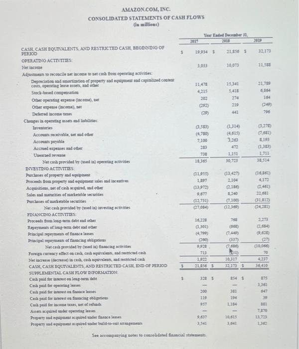 Amazon Financial Statements AMAZON.COM, INC. CONSOLIDATED STATEMENTS OF OPERATIONS (in millions, except