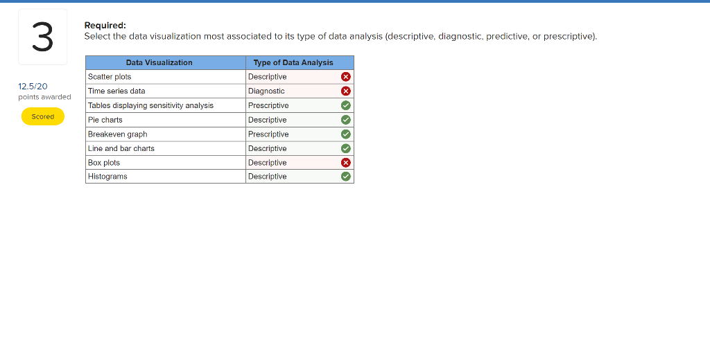 3 Required: Select the data visualization most associated to its type