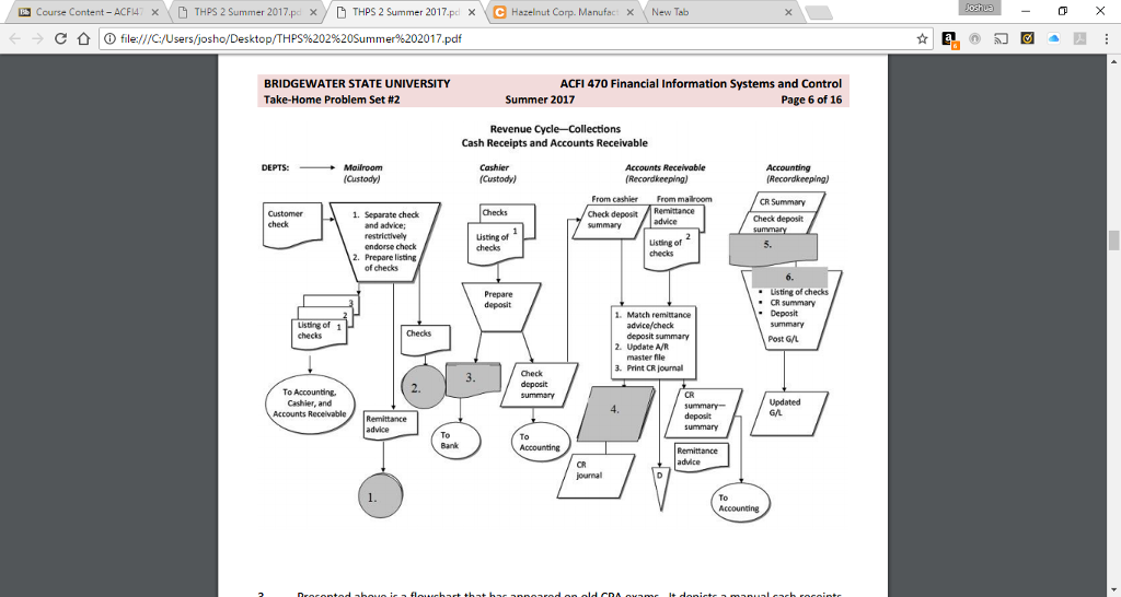 Presented above is a flowchart that has appeared on old CPA exams.