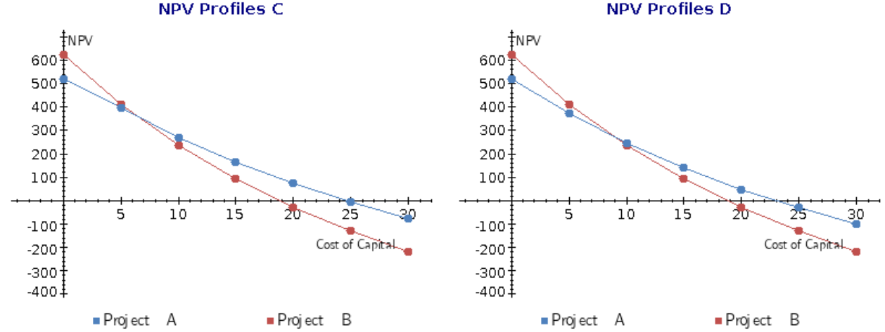 capital budget, and you have been asked to do the analysis. Both