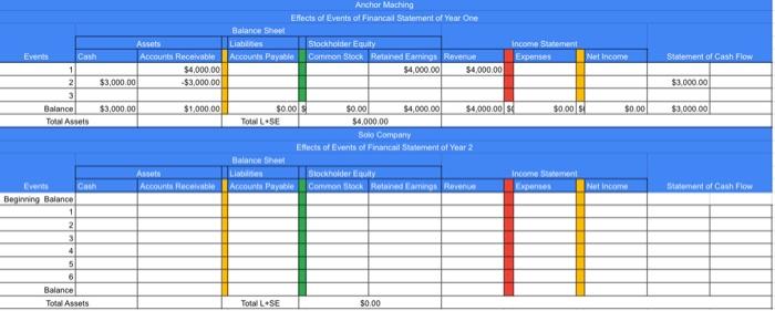 Company Year 1 1. Provided $4,000 of services on account. 2. Collected