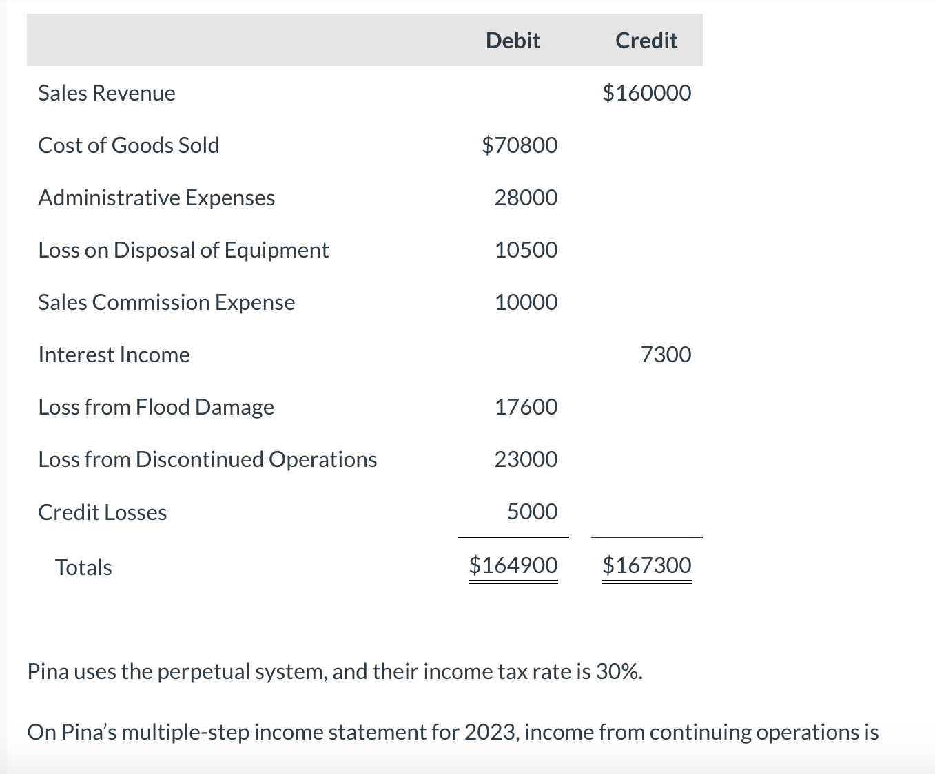  On Pinas multiple-step income statement for 2023, income from continuing operations