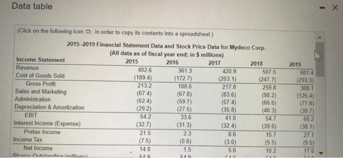 Table 25 showing financial statement data and stock price data for Mydeco