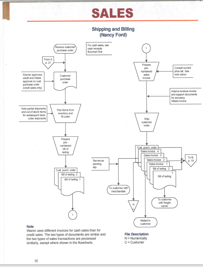  Identify 3 internal controls from the attached Flowchart and fully explain