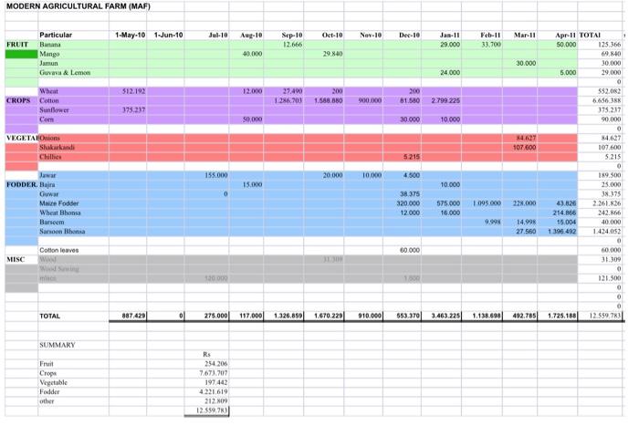the farm as regards cash balances and how this can be resolved.
