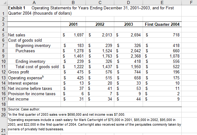 Using the provided Balance Sheet and Income Statement for Cartwright Lumber, please