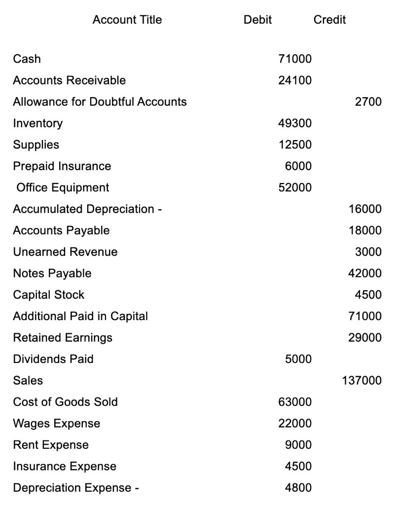 help! I will upvote The trial balance above reflects all of the