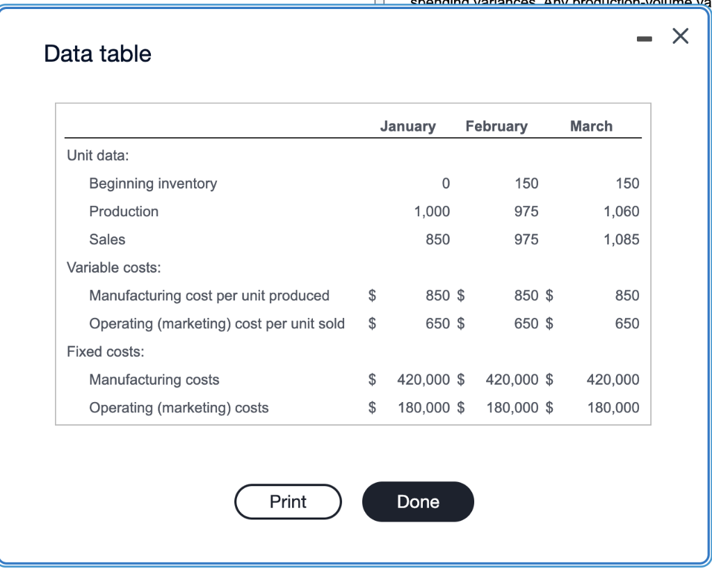 . - X Data table January February March Unit data: Beginning inventory