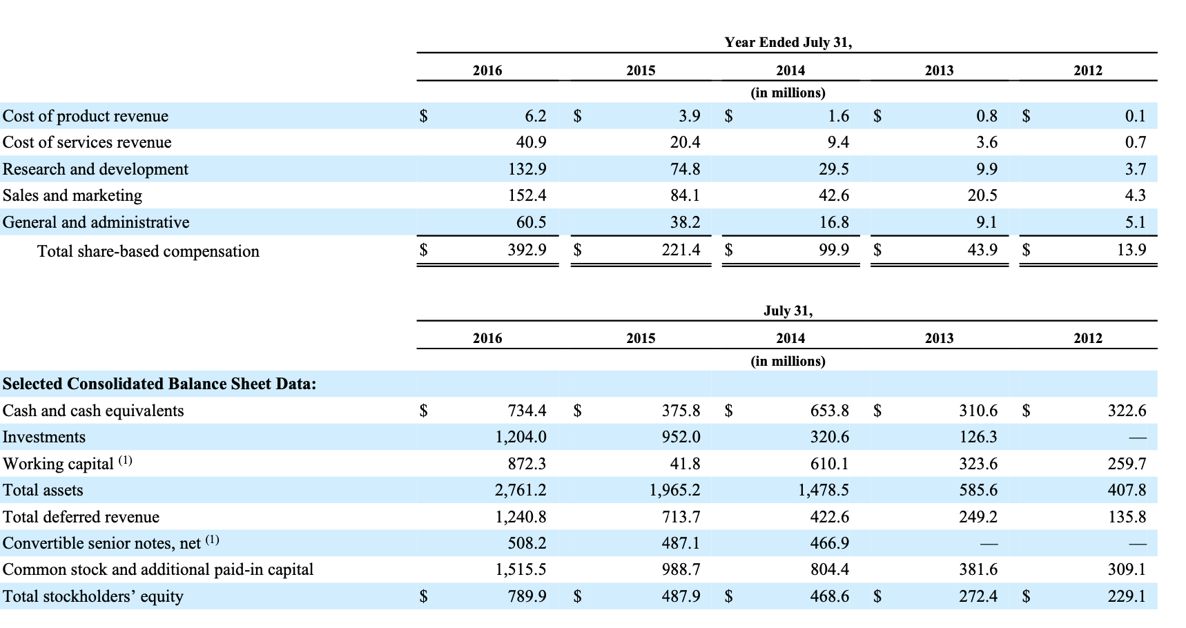 operating assets) ) including stock based compensation as an expense and excluding