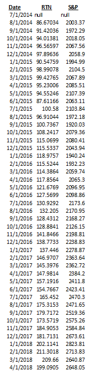 Raytheon Company and the Standard & Poors 500 Index. Suppose you have