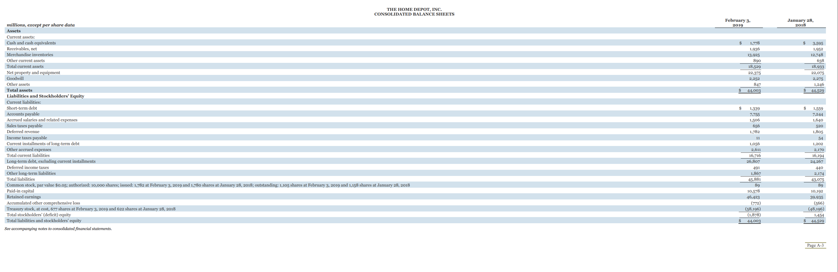 The Stockholders and Board of Directors The Home Depot, Inc.: Opinion on