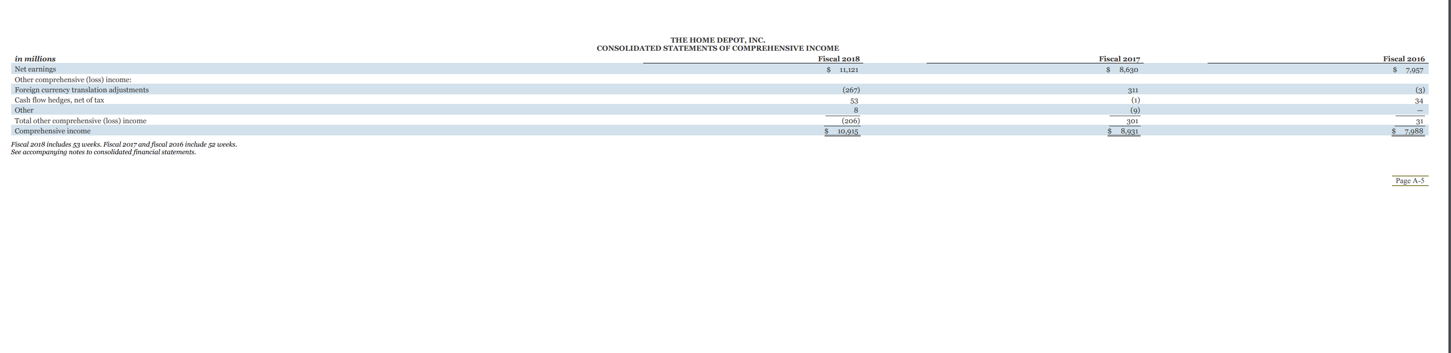 of The Home Depot, Inc. and Subsidiaries as of February 3, 2019