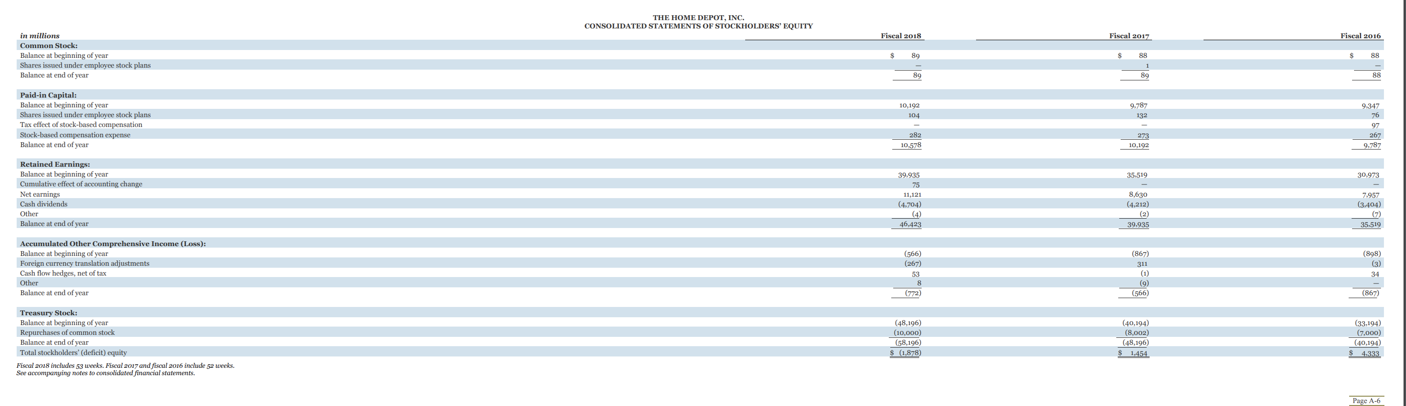 and January 28, 2018, and the related Consolidated Statements of Earnings, Comprehensive