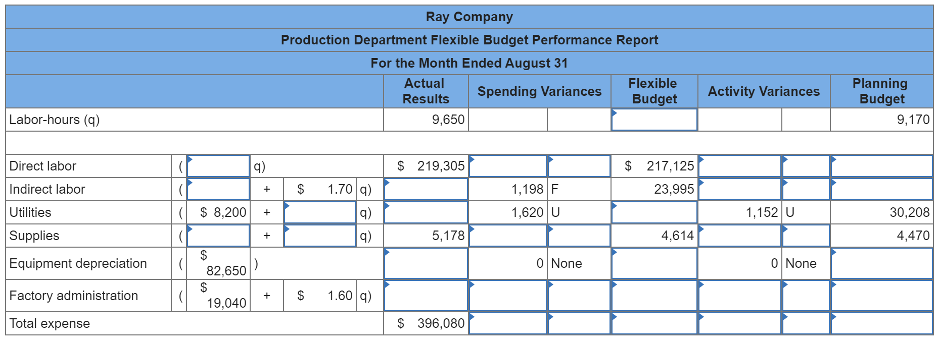 Problem 9-17 (Algo) Flexible Budget Performance Reports; Working Backwards [LO 9-1, 9-2,