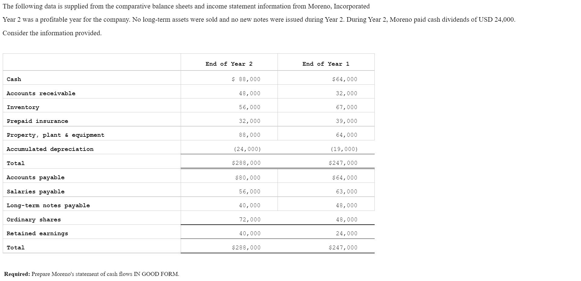 please answer asap The following data is supplied from the comparative balance