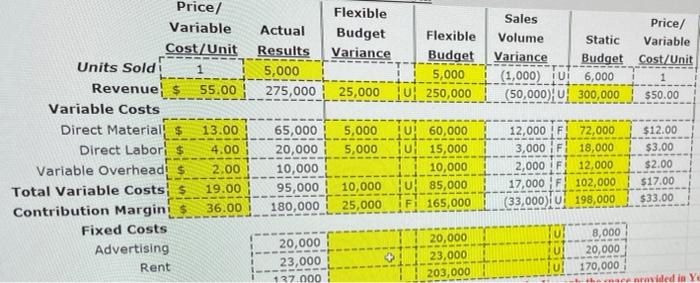 Flexible Budget Analysis Double check and help bottom part please ** Please