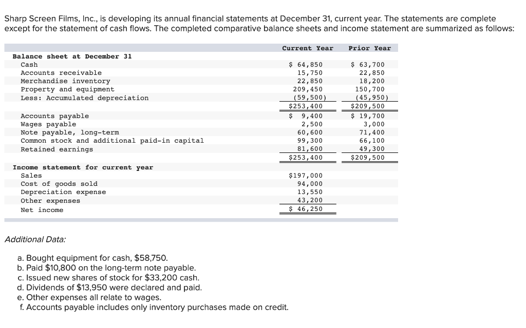Sharp Screen Films, Inc., is developing its annual financial statements at