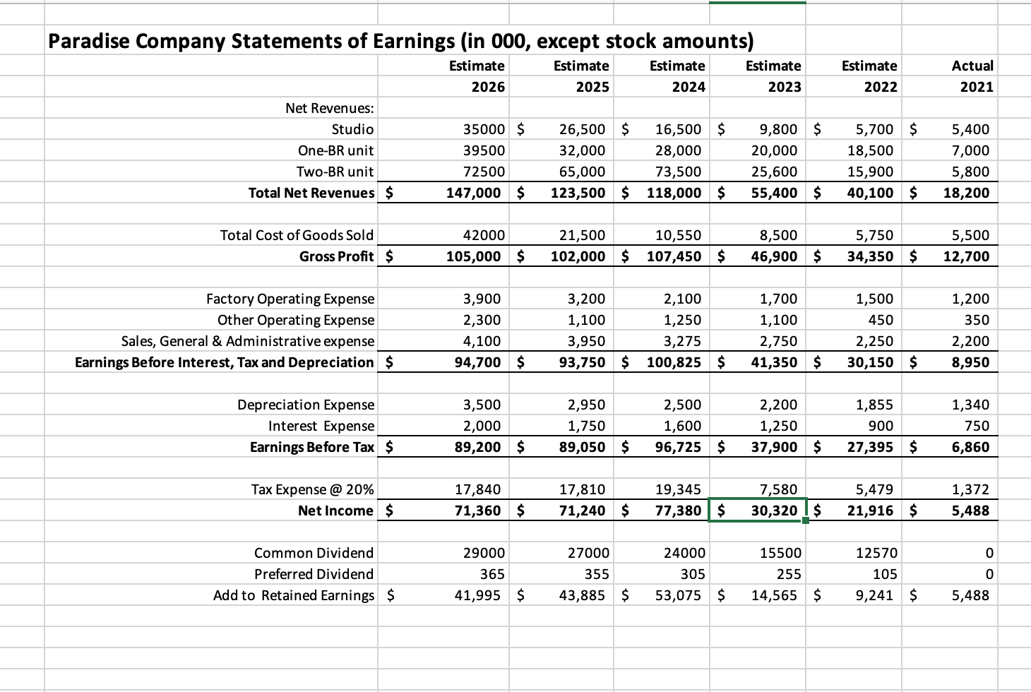 Company (PC), a privately held real estate developer. The Company started in