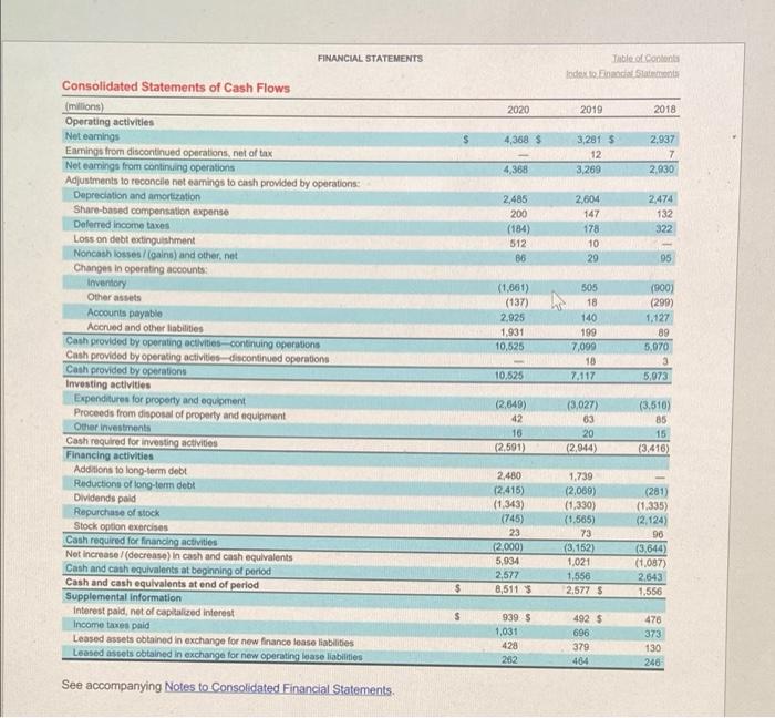 cash. Has the firm generated most of its cash requirements from operations,
