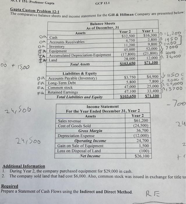 disregard scribbles Gupta Custom Problem 12-1 The comparative balance sheets and income
