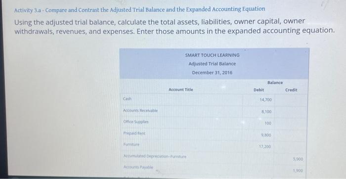 please help and explain. Activity 3.a - Compare and Contrast the Adjusted