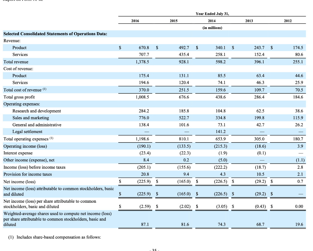 stock based compensation as an expense. Consider cash, short term investments, and
