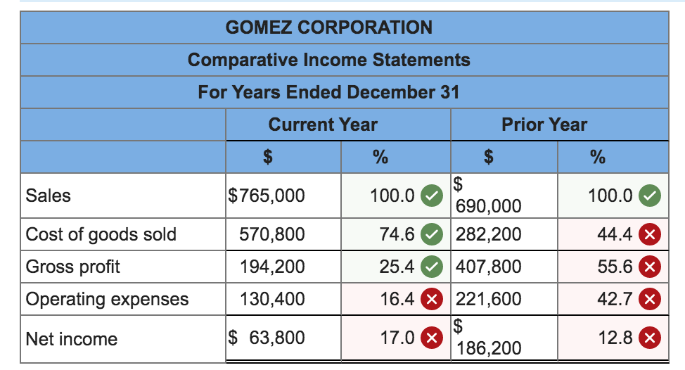 LO P2 Express the following comparative income statements in common-size percents. Using