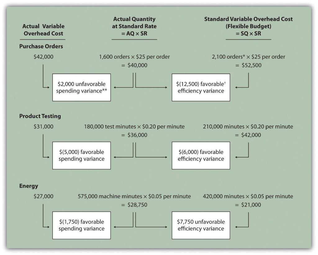 Variance Analysis with Activity-Based Costing. Assume Spindle Company uses activity-based costing to