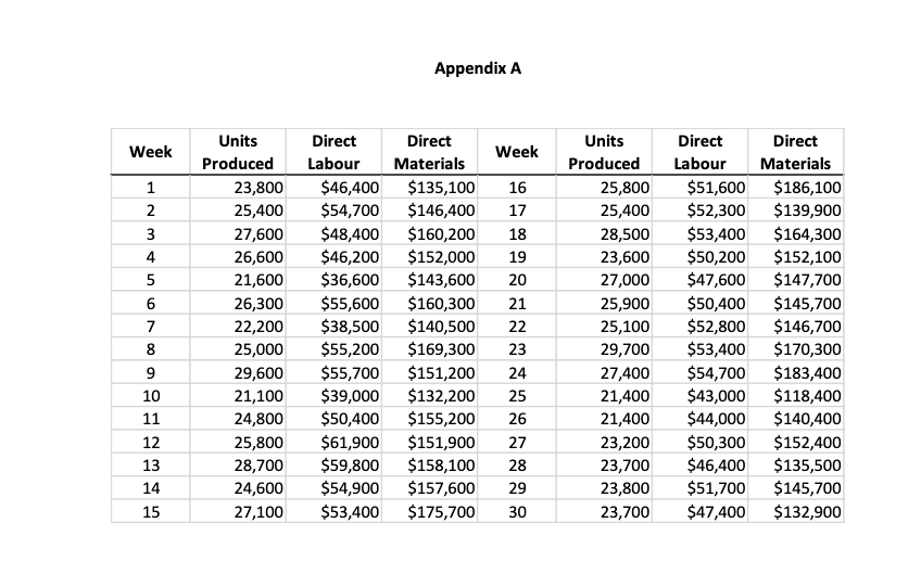 QUESTION: Using the data in Appendix A, construct a graph with