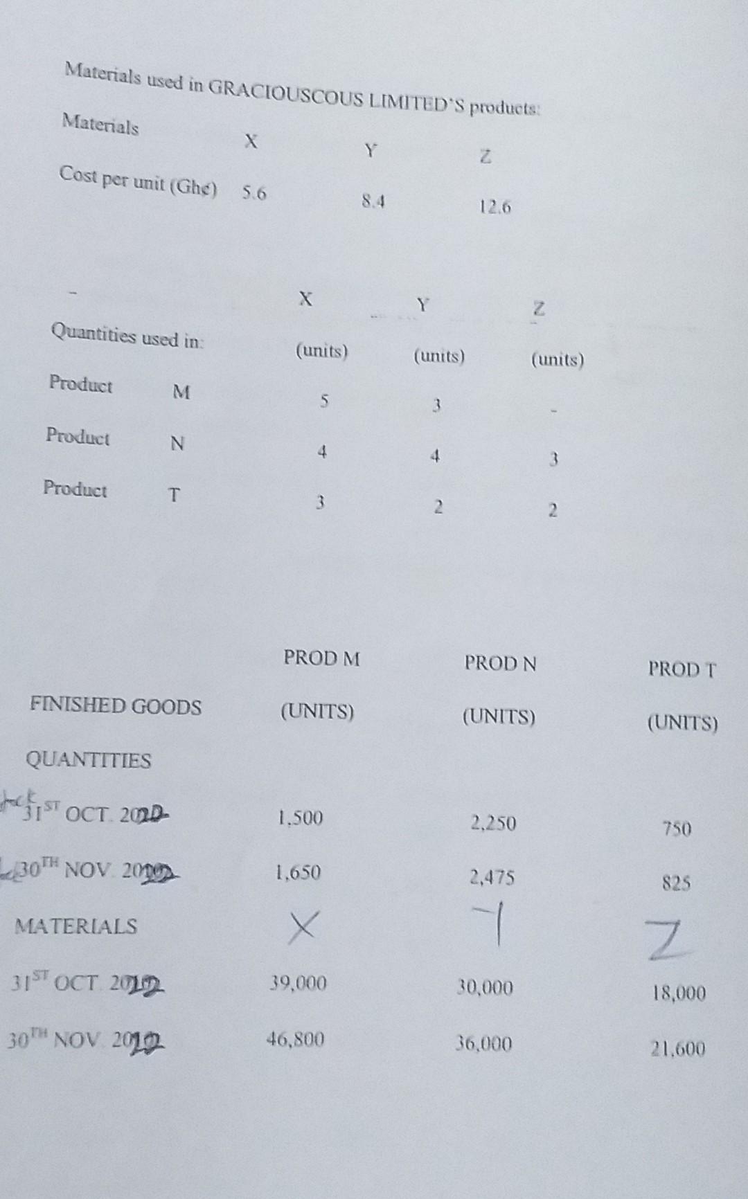 GRACIOUSCUS LIMITED produces three (3) types of product M, N and T,