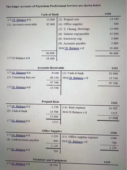 at 30 June 2019 of Payneham Professional Services is shown below. PAYNEHAM
