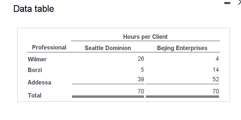  Data table Hours per Client Seattle Dominion Bejing Enterprises Professional Wilmer