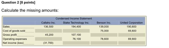 please solve this Question 2 [8 points) Calculate the missing amounts: Condensed