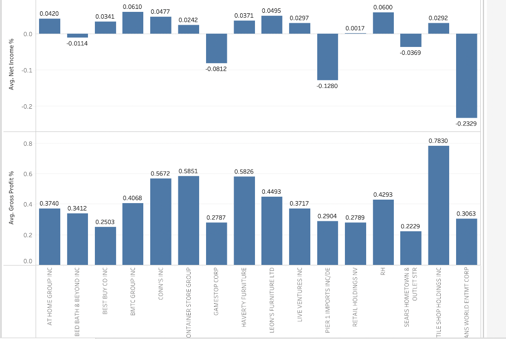  1. Which company has the highest average gross margin to sales