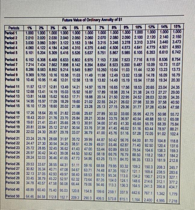 jobs). Sylvia believes she can invest her savings at 10% until she