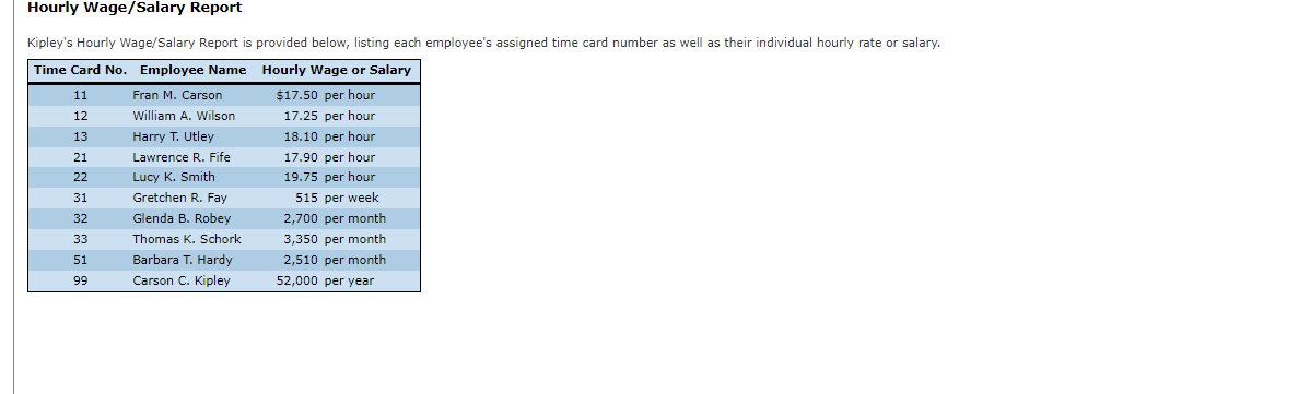 Continuing Payroll Problem, 2A: Chapter 2 Kipley Company is a small manufacturing