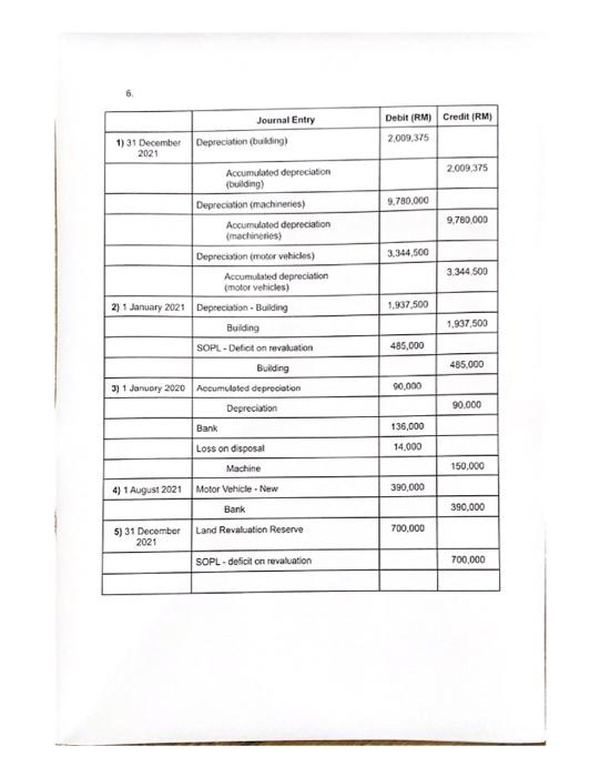 related to property, plant, and equipment. No adjustinent has been made for