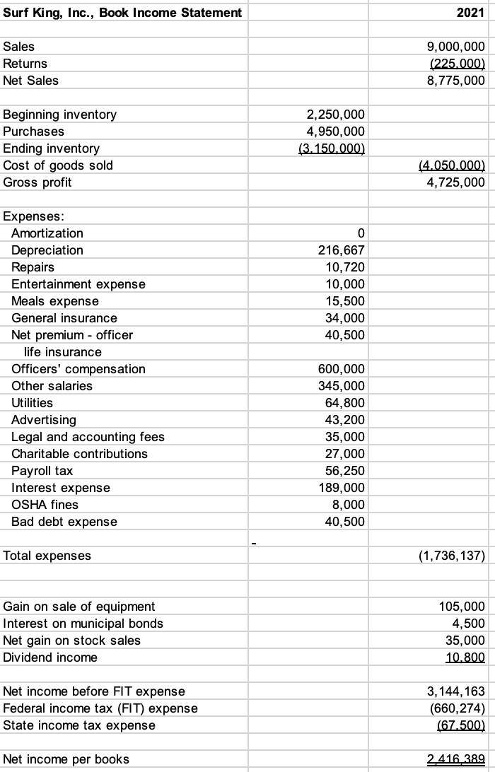 Prepare a Form 1120 Corporate Tax Return for 2021. The following forms