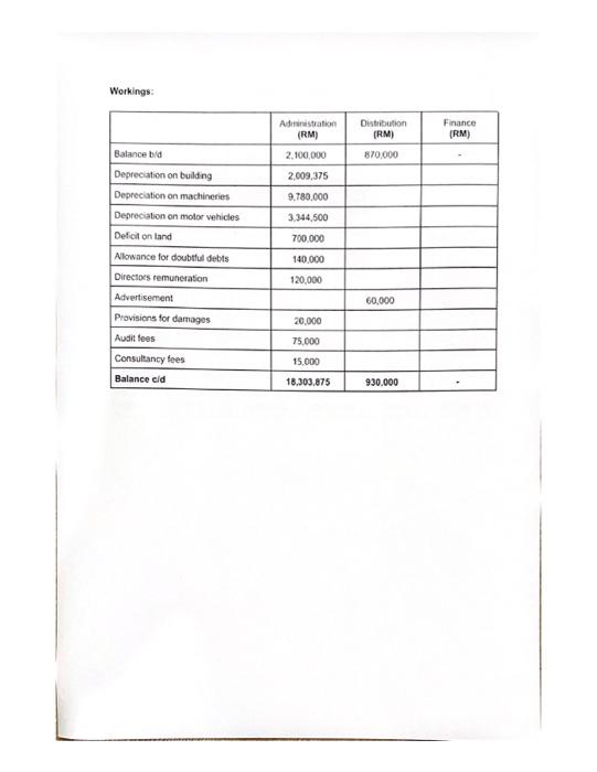 was disposed of on 1 January 2021 at a loss of RM14,000