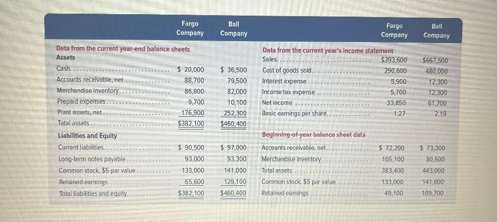 For both companies compute the A) current ratio B) Acid test