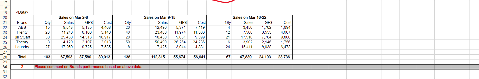  Please comment on Brands performance based on the data. E