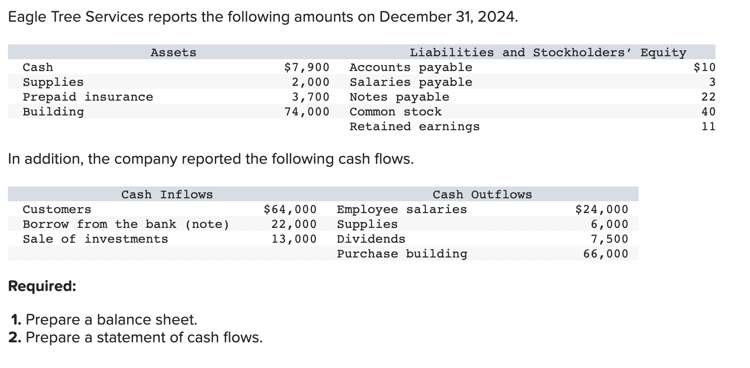 what am I doing wrong??? Eagle Tree Services reports the following amounts