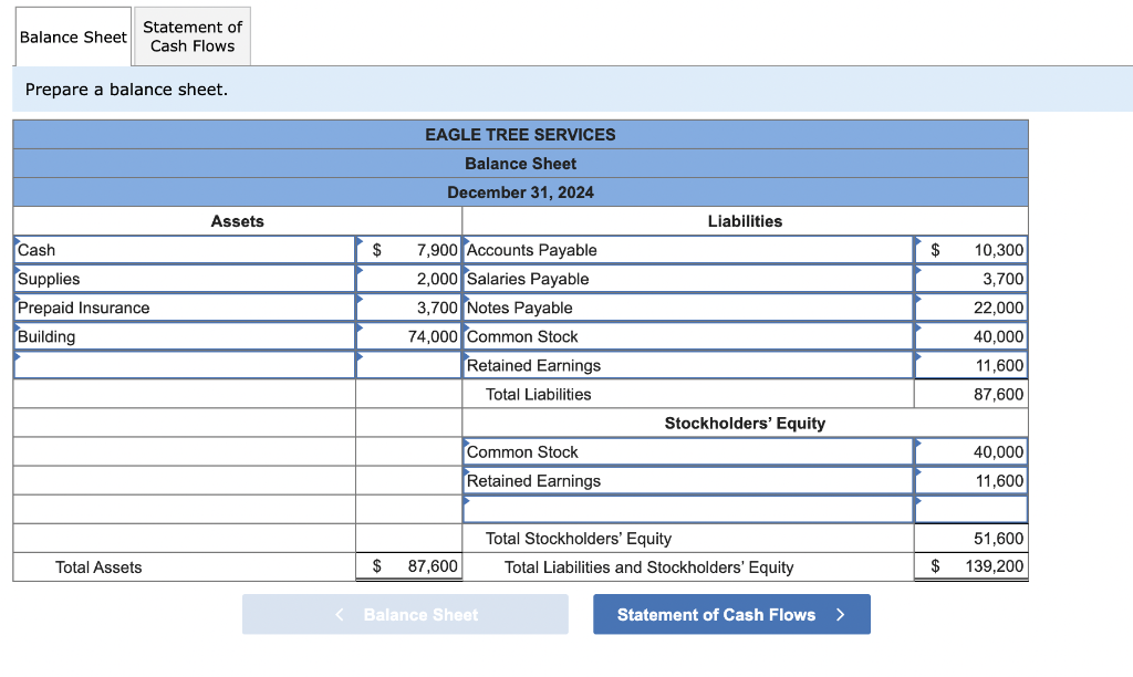 on December 31, 2024. Assets Cash Supplies Prepaid insurance Building $7,900 2,000